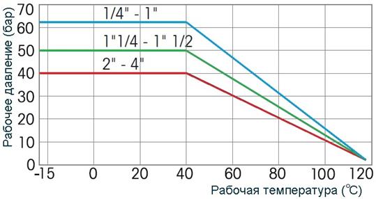 График зависимости допустимого давления от температуры рабочей среды